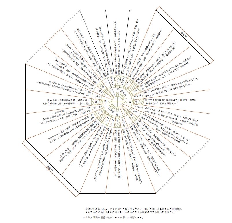 家相と風水-家相方位盤 - 株式会社 夢職人-ARCHITECT